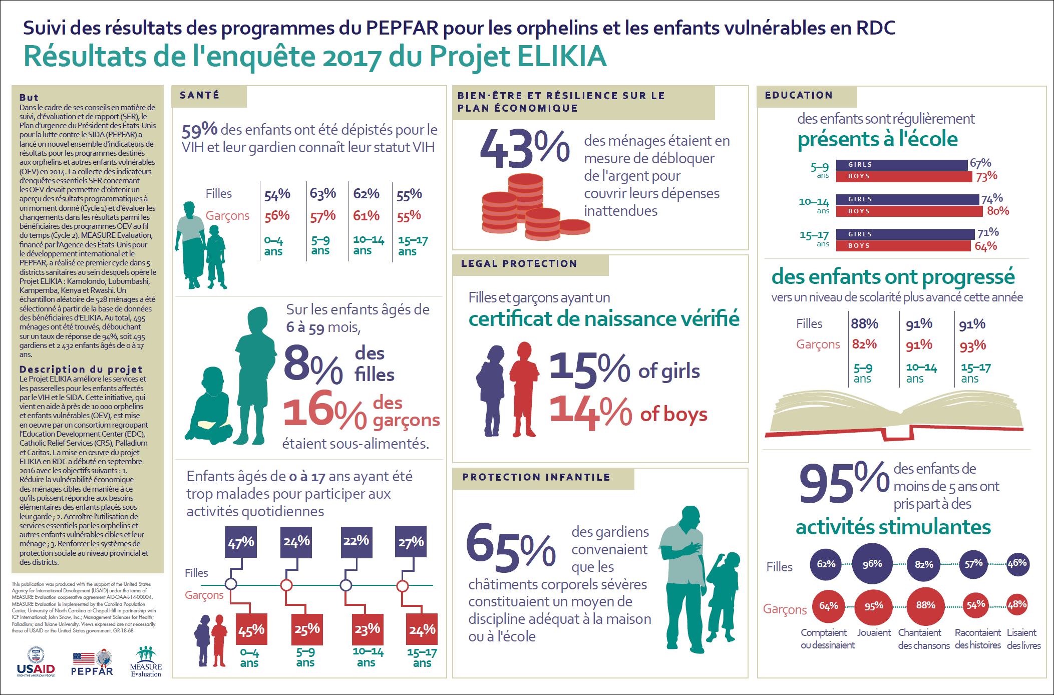 Suivi des rsultats des programmes du PEPFAR pour les orphelins et les enfants vulnrables en RDC Rsultats de l'enqute 2017 du Projet ELIKIA