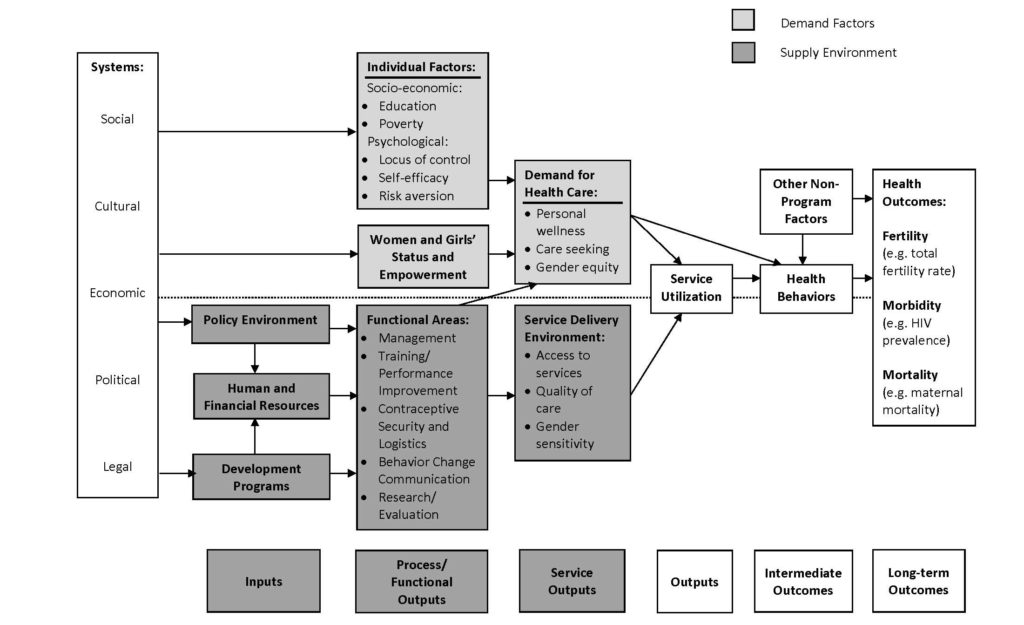 Conceptual Framework in Reproductive Health Programs