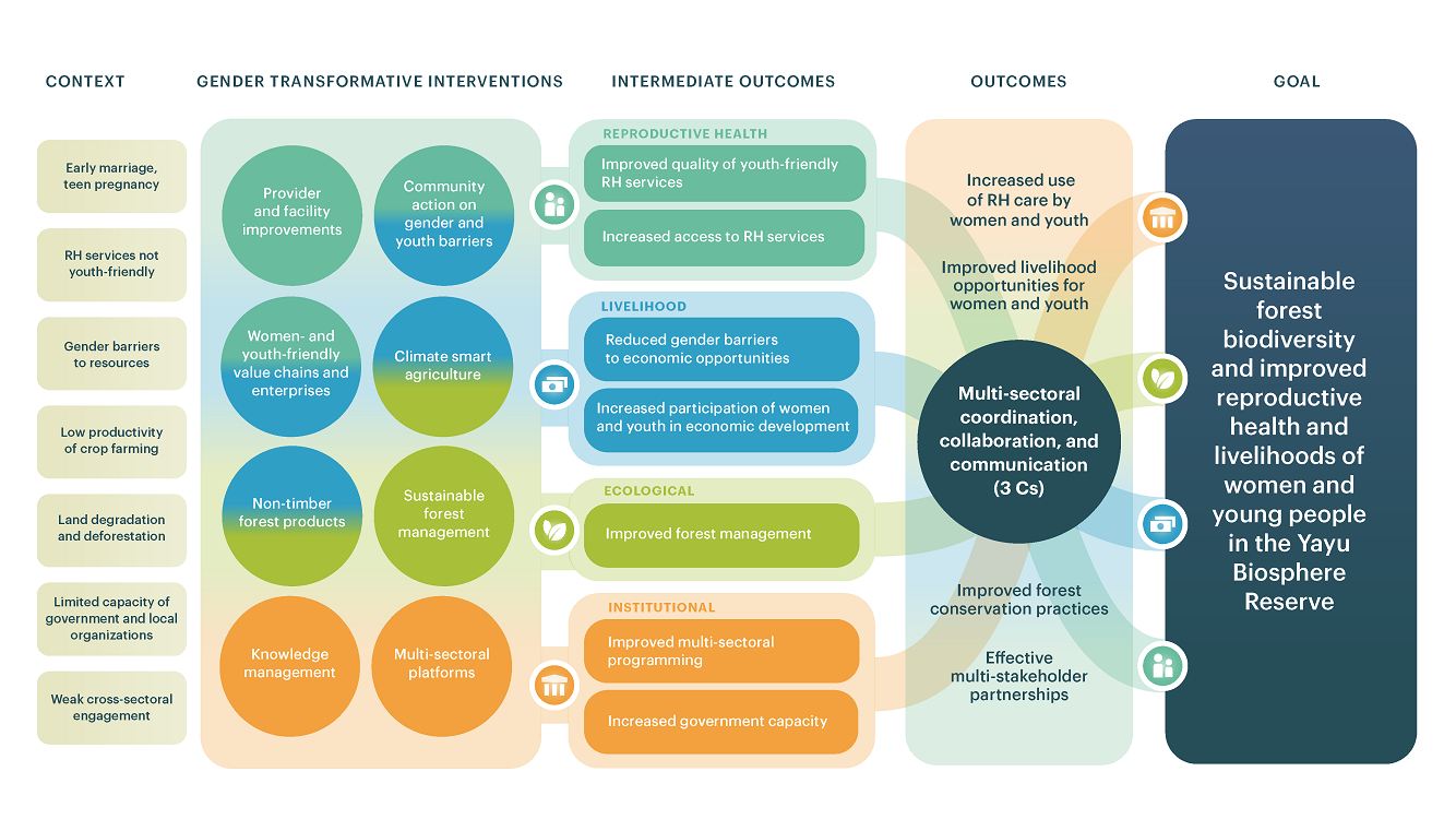 FUTURES Project Theory of Change