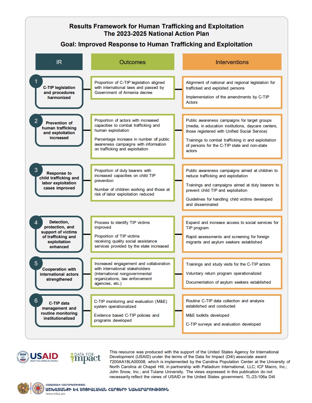 Results Framework for Human Trafficking and Exploitation The 20232025